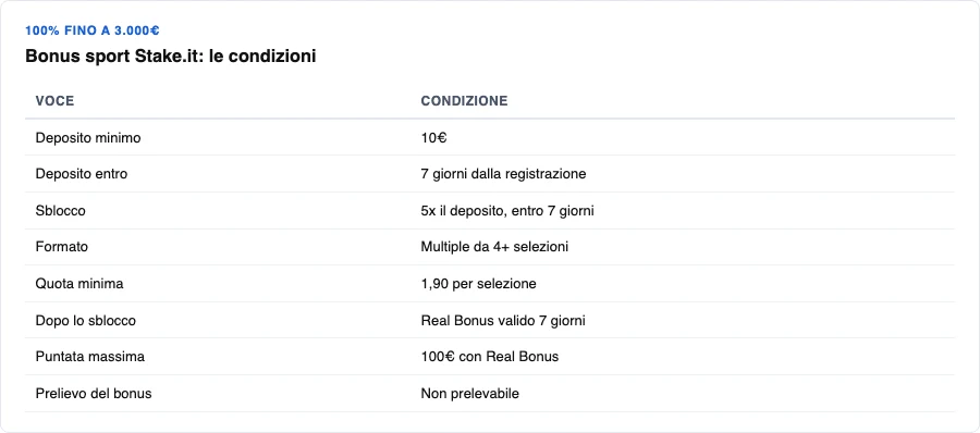 Condizioni del bonus sport di Stake.it in sintesi
